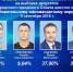 Стали известны предварительные итоги выборов депутатов Белгородского городского Совета - Belnovosti.Ru