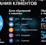 Абоненты Tele2 стали чаще обращаться за онлайн-поддержкой - Fonar.Tv
