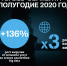 Белгородские бизнес-абоненты Tele2 стали потреблять в два раза больше трафика - Fonar.Tv