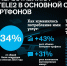 15 миллионов российских абонентов переставили SIM-карты Tele2 в главный слот - Fonar.Tv