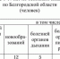 За 2023 год население Белгородской области сократилось на 14 тысяч человек - Fonar.Tv