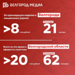Более 20 млн рублей украли мошенники у белгородцев за прошедшую неделю - Изображение