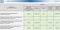 До 5 апреля 624 пострадавших от обстрелов белгородца получат единовременные выплаты - Мир Белогорья