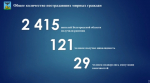 От атак ВСУ в Белгородской области пострадали 2 415 человек