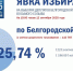 В Белгородской области на 15:00 явка избирателей составила 25,74% - Комсомольская Правда