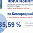 В первый день голосования явка избирателей в Белгородской области составила 35,59% - Комсомольская Правда