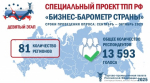 ТПП РФ представила итоги опроса предпринимателей в рамках спецпроекта «БИЗНЕС-БАРОМЕТР СТРАНЫ»
