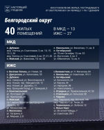 Вячеслав Гладков: 40 жилых объектов было восстановлено в Белгородском округе за неделю