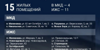 Вячеслав Гладков: 134 жилых объекта восстановлено в Белгородской области за неделю - Сетевое издание Знамя 31