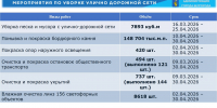 Песок и мусор с улиц Белгорода уберут до 25 апреля - Мир Белогорья
