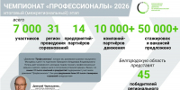 45 белгородских «Профессионалов» представят регион на межрегиональном этапе чемпионата - Министерство образования