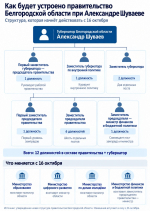 Белгородский губернатор «разжаловал» нескольких заместителей